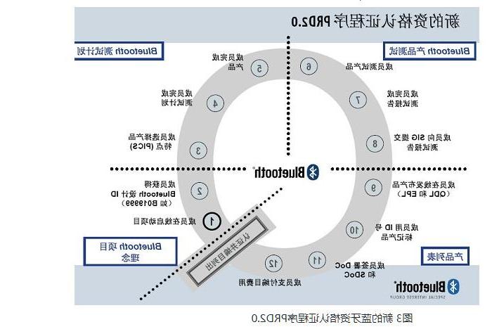 解读蓝牙认证(BQB)-技术知识‍(图4)